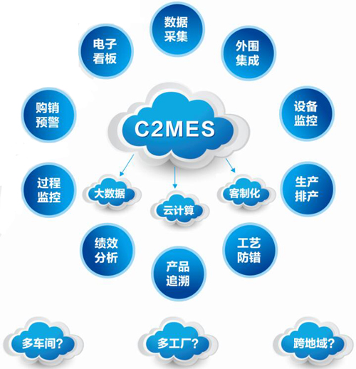 云制造执行系统
